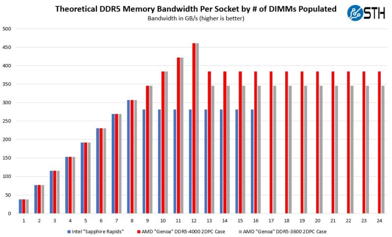 Theoretical DDR5 Memory Bandwidth Per Socket By Number Of DIMMs Populated Intel Sapphire Rapids V AMD EPYC Genoa DDR5 3600 Case