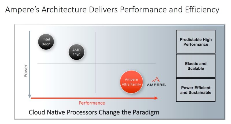 Ampere Altra Family Efficiency