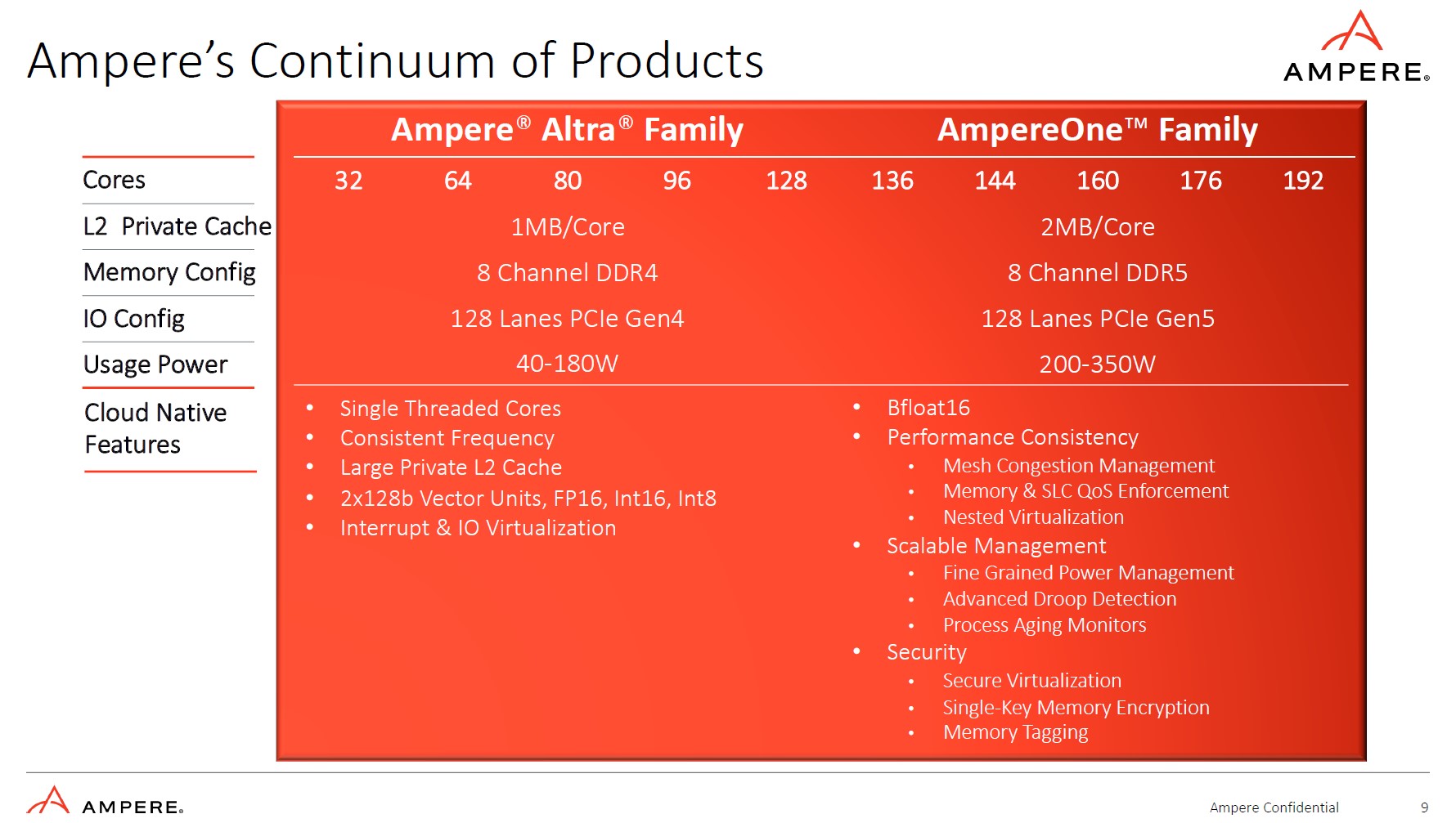 Ampere Altra Family Efficiency