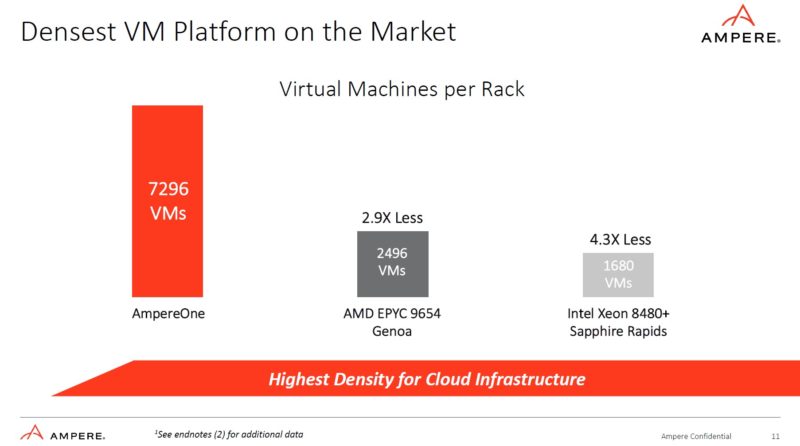 Ampere AmpereOne Densest VM Per Rack