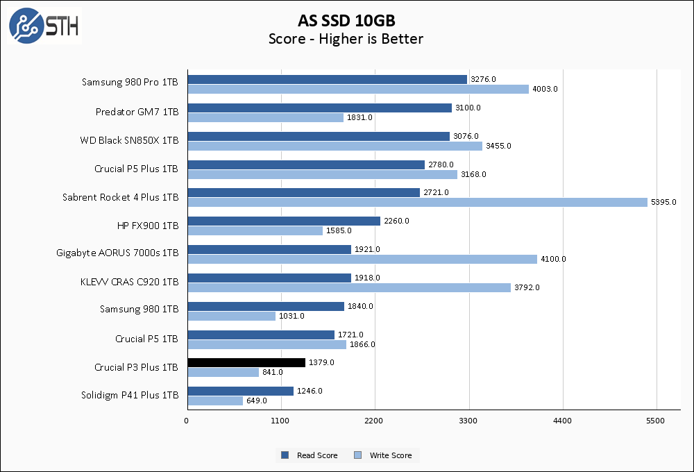 Crucial P3 Plus000 1TB ASSSD 10GB Chart