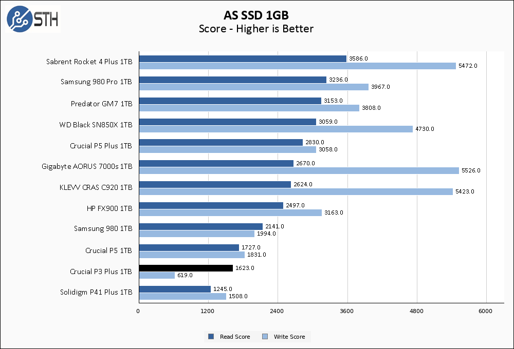 Crucial P3 Plus000 1TB ASSSD 1GB Chart