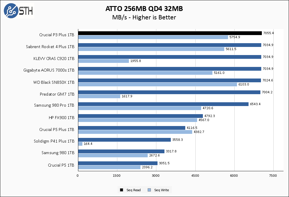 Crucial P3 Plus000 2TB ATTO 256MB Chart