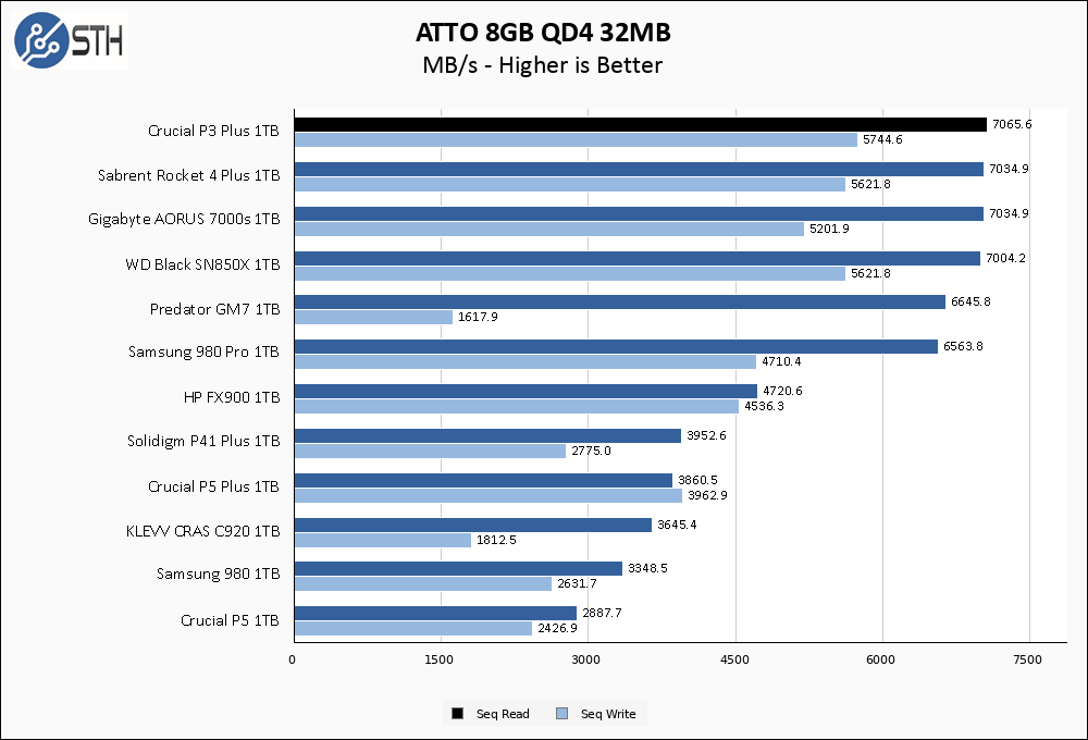 Crucial P3 Plus000 1TB ATTO 8GB Chart