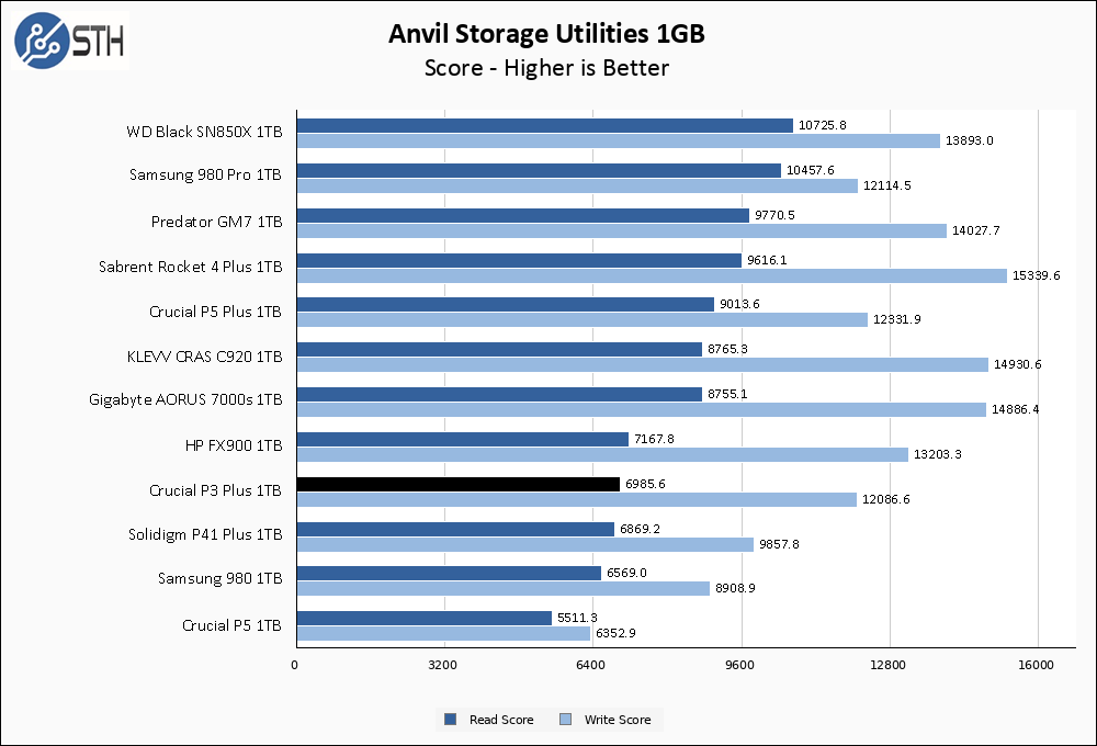 Crucial P3 Plus000 1TB Anvil 1GB Chart