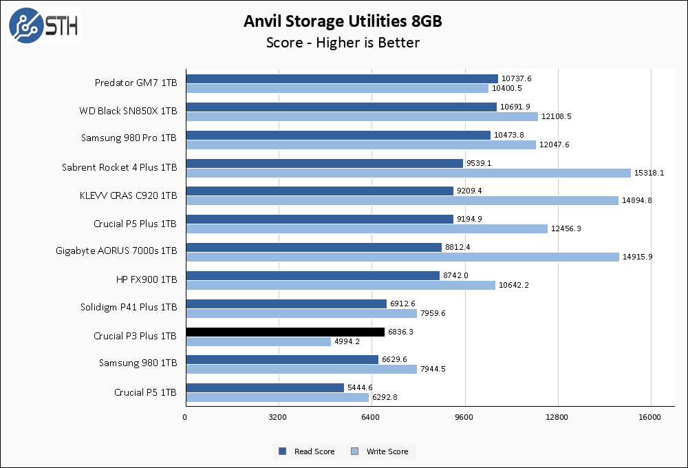 Crucial P3 Plus000 1TB Anvil 8GB Chart