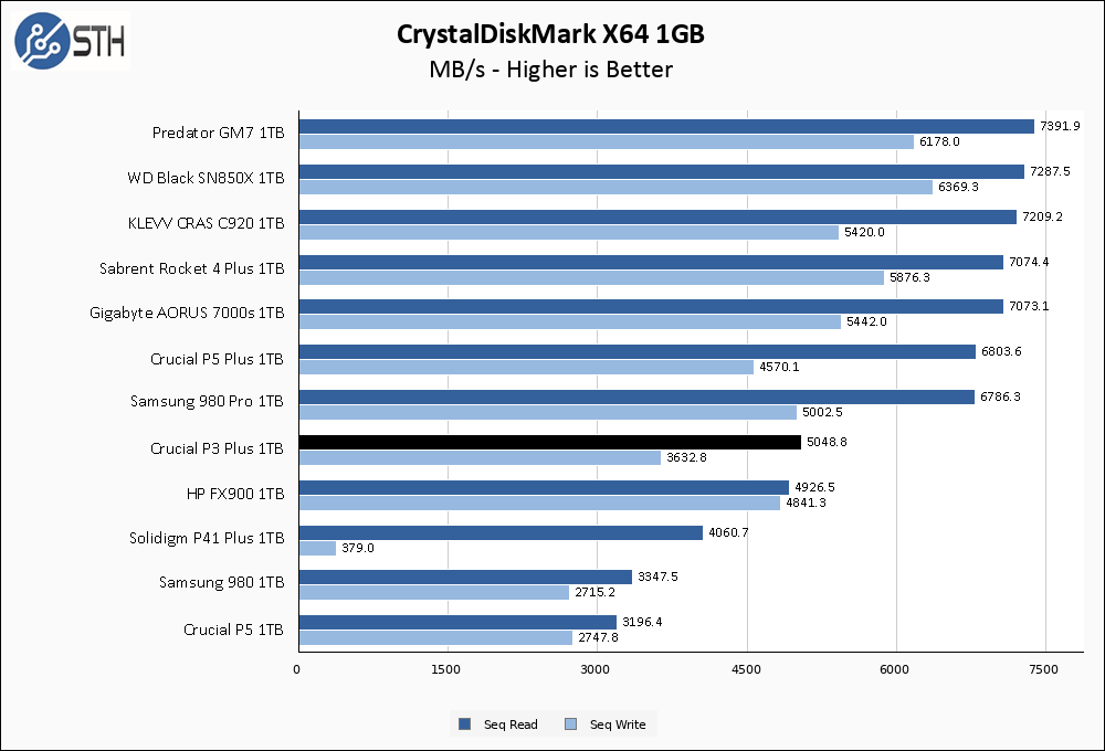 Crucial P3 Plus 1TB PCIe Gen4 NVME SSD Review - Page 2 of 3