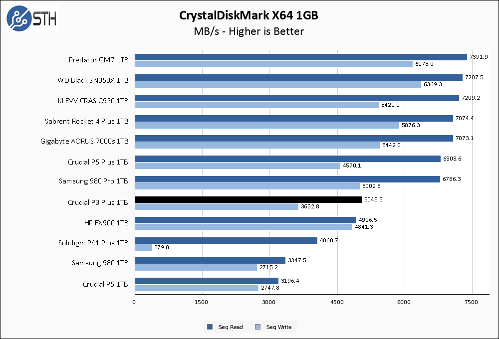 Crucial P3 Plus000 2TB CrystalDiskMark 1GB Chart