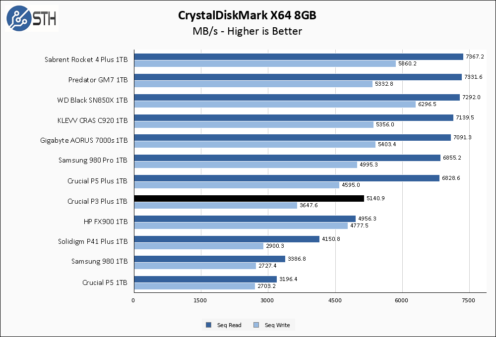Crucial P3 Plus000 1TB CrystalDiskMark 8GB Chart