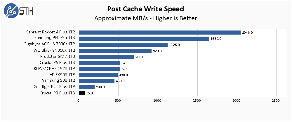 Crucial P3 Plus000 1TB Post Cache Write Speed Chart