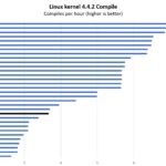Intel Core I3 N305 Linux Kernel Compile Benchmark