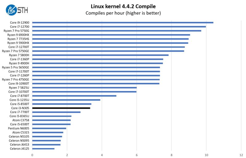 Intel Core I3 N305 Linux Kernel Compile Benchmark