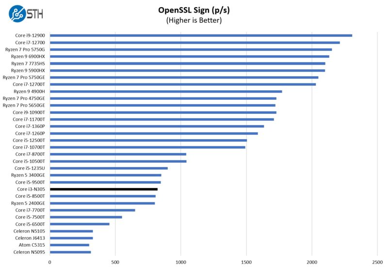 Intel Core I3 N305 OpenSSL Sign Benchmark