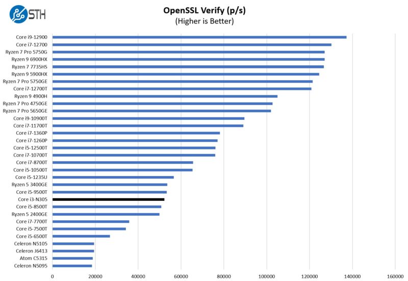 Intel Core I3 N305 OpenSSL Verify Benchmark