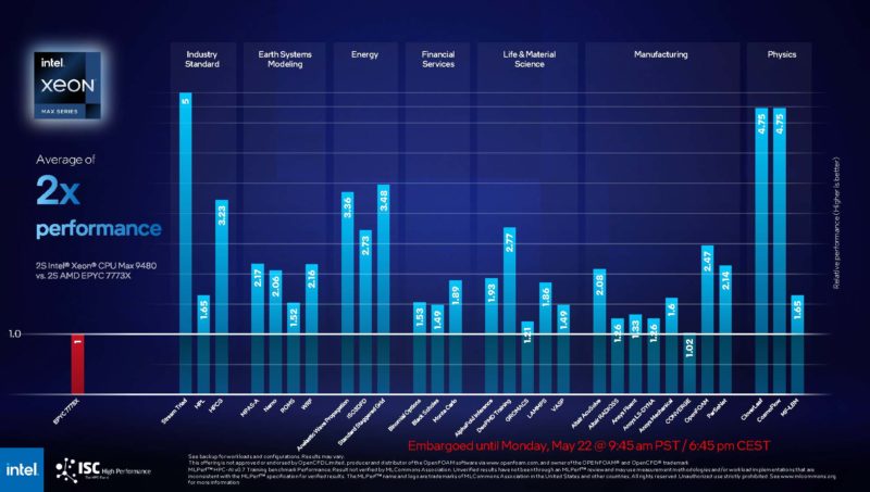 Intel ISC23 Intel Xeon Max Versus Milan X