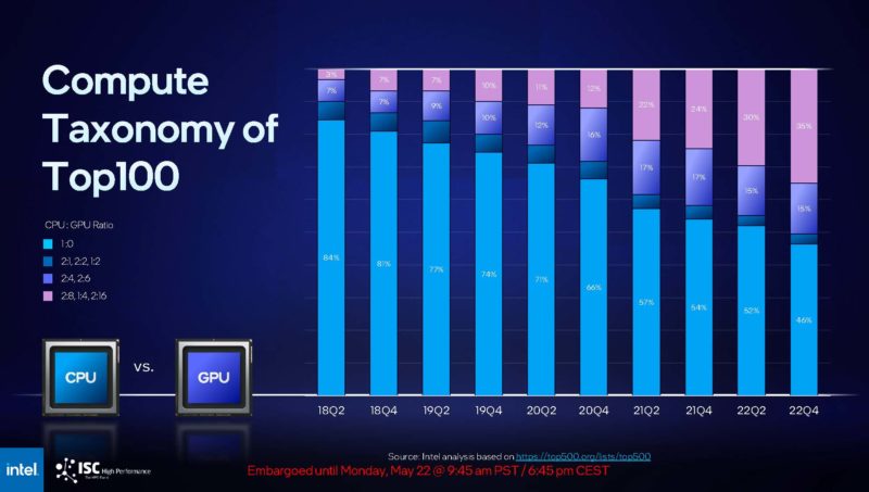 Intel ISC23 Top100 Taxonomy