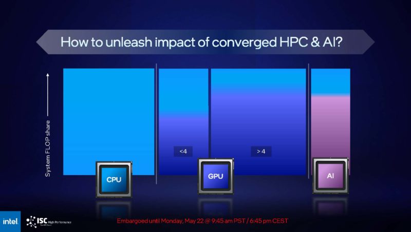 Intel ISC23 Top100 Taxonomy In The Future With Converged HPC And AI
