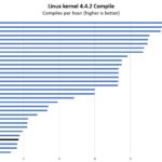 Intel N5105 Linux Kernel Compile Benchmark Performance Update