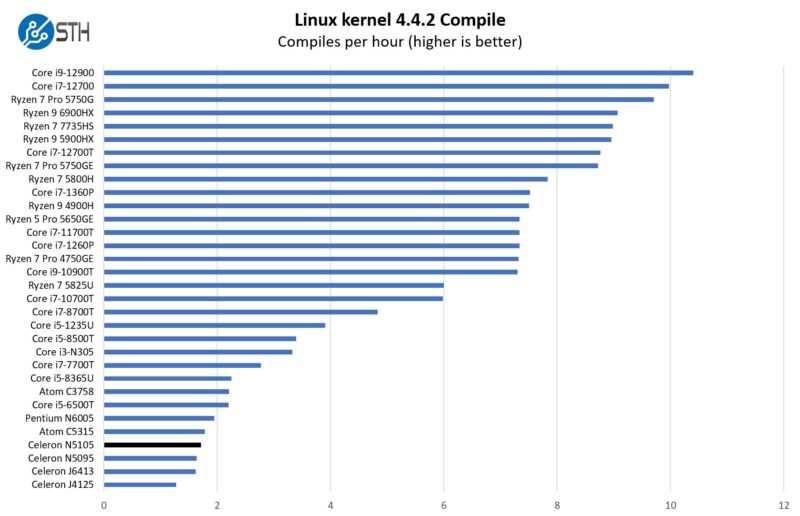 Intel N5105 Linux Kernel Compile Benchmark Performance Update