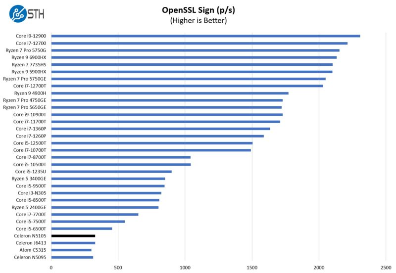 Intel N5105 OpenSSL Sign Performance Update