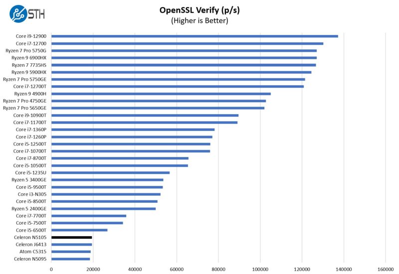 Intel N5105 OpenSSL Verify Performance Update