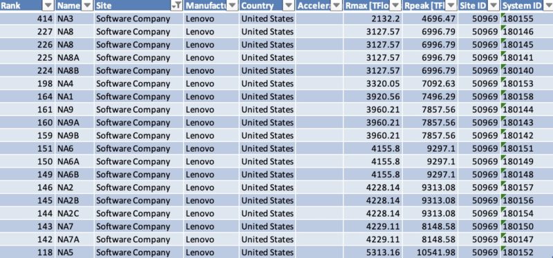 June 2023 Top500 New Software Vendor Lenovo Systems