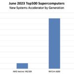 June 2023 Top500 New Systems Accelerators By Generation