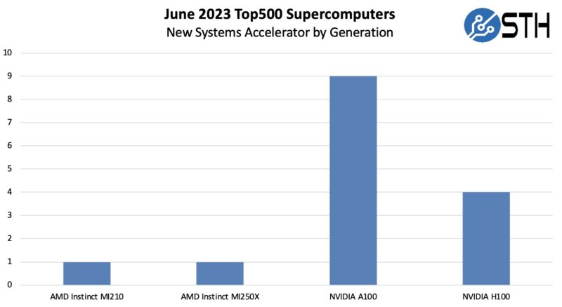 June 2023 Top500 New Systems Accelerators By Generation