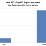 June 2023 Top500 New Systems Accelerators By Vendor