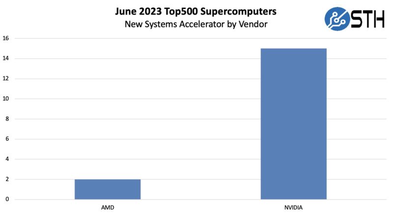 June 2023 Top500 New Systems Accelerators By Vendor