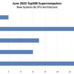 June 2023 Top500 New Systems CPU By Generation