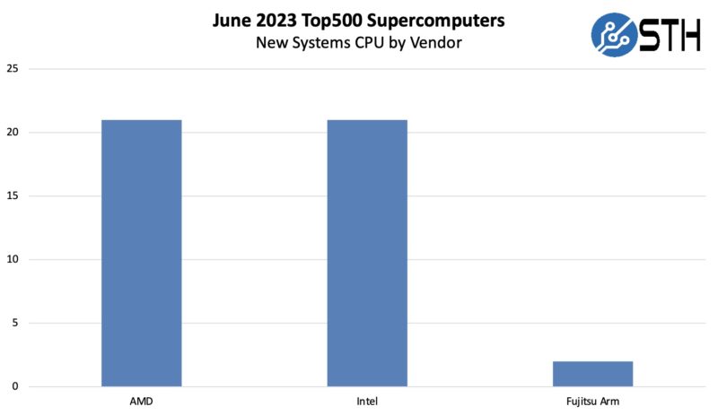 June 2023 Top500 New Systems CPU By Vendor