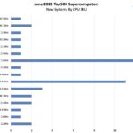 June 2023 Top500 New Systems CPU SKUs