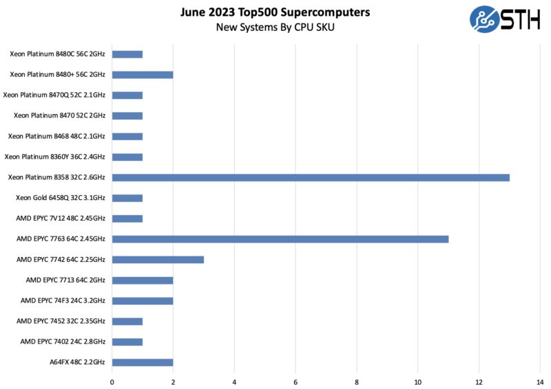 June 2023 Top500 New Systems CPU SKUs