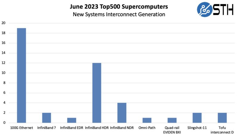 June 2023 Top500 New Systems By Interconnect Generation