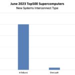 June 2023 Top500 New Systems By Interconnect Type