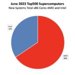 June 2023 Top500 New Systems X86 Core Count AMD And Intel
