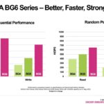 Kioxia BG6 Launch Generational Performance Large