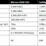 Micron 6500 ION 30TB Comparison Specs