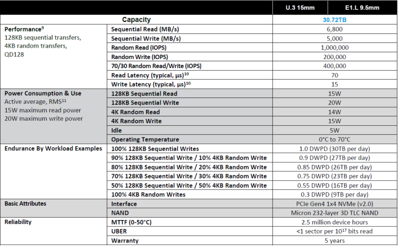 Micron 6500 ION 30.72TB Review A Big Balanced NVMe SSD - ServeTheHome