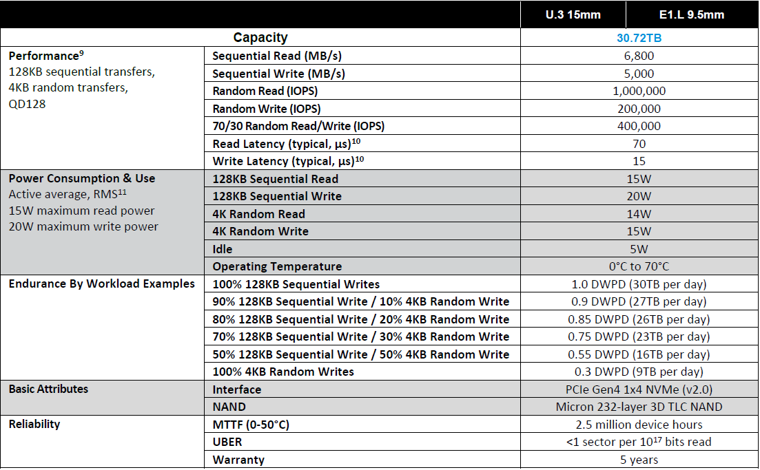 Micron 6500 ION 30TB Specs