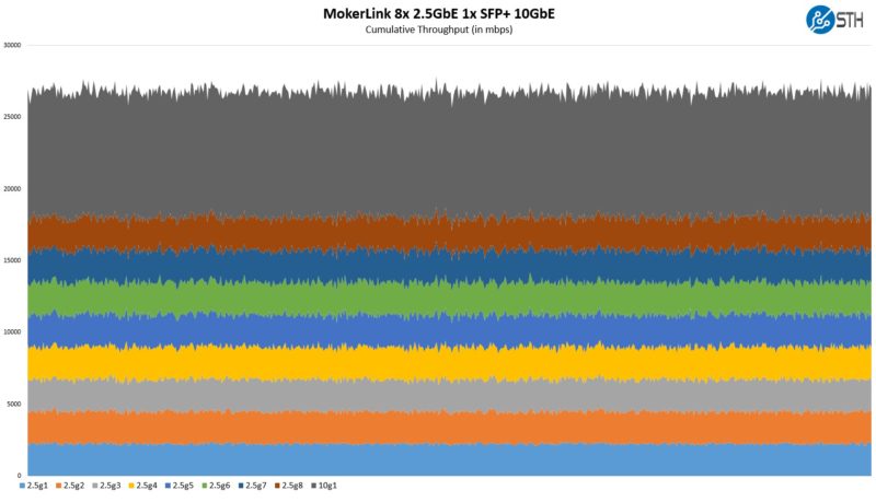 MokerLink 8x 2.5GbE 1x 10GbE Performance