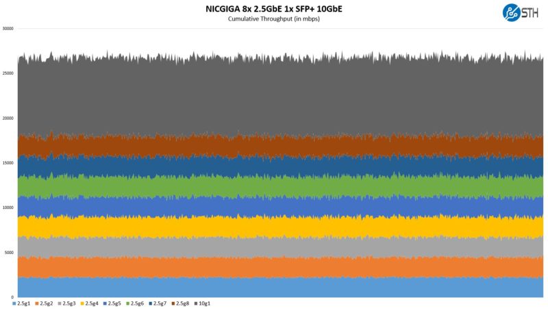 NICGIGA 8x 2.5GbE 1x 10GbE Performance