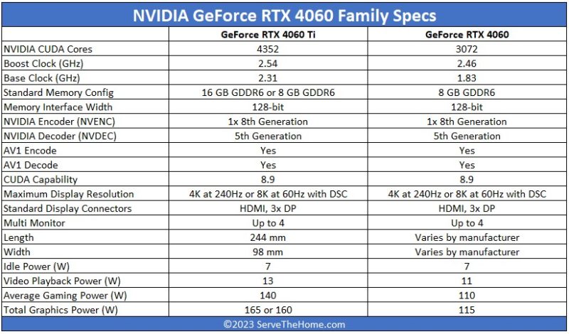 NVIDIA GeForce RTX 4060 Family Specs