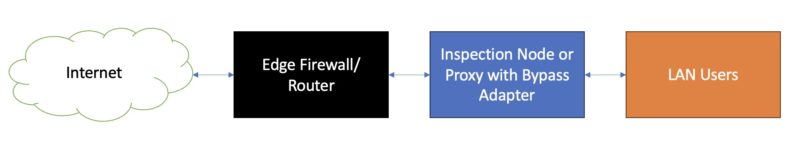 Network Diagram With Bypass Adapter Inspection Or Proxy Server