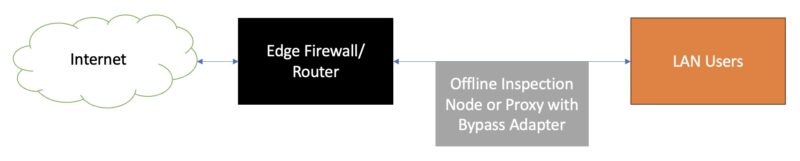 Network Diagram With Bypass Adapter Offline