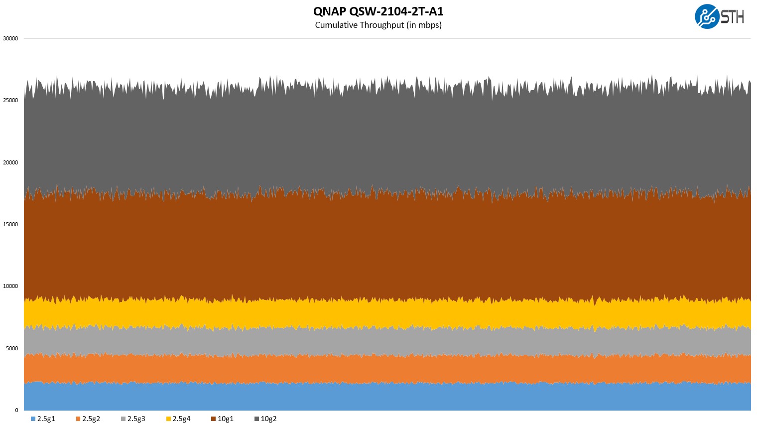 QNAP QSW 2104 2T A Performance