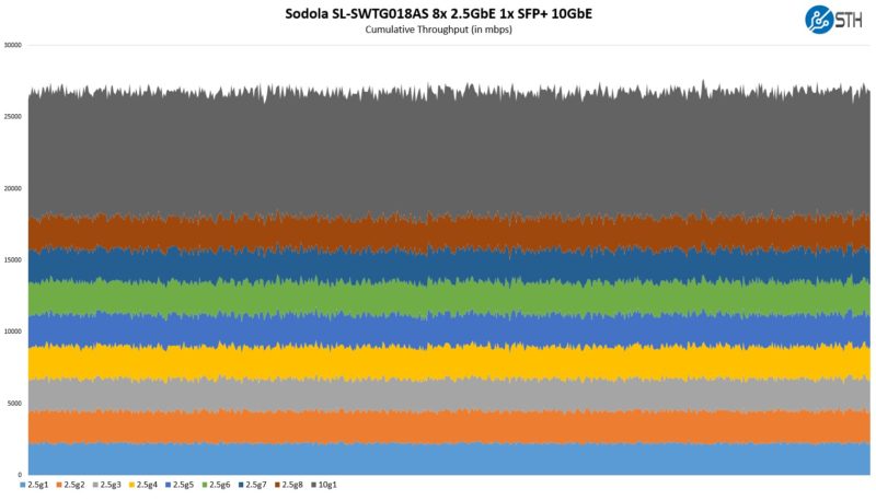 Sodola SL SWTG018AS 8x 2.5GbE 1x 10GbE Performance