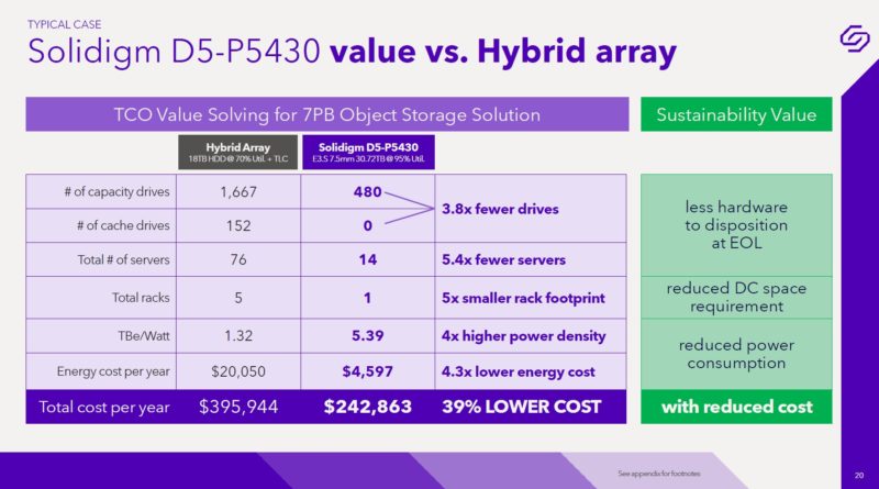 Solidigm D5 P5430 Mainstream QLC SSD Array V Hybrid HDD