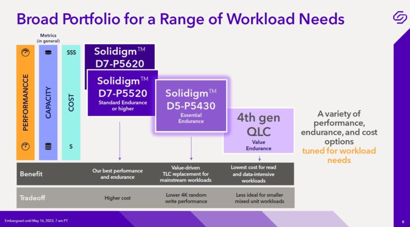 Solidigm D5 P5430 Workloads And Drive Mappings
